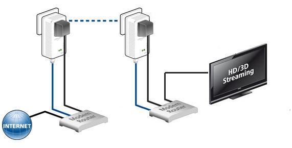 Gedragen soort Schotel TV kijken via het stopcontact | Hoe werken powerline adapters?