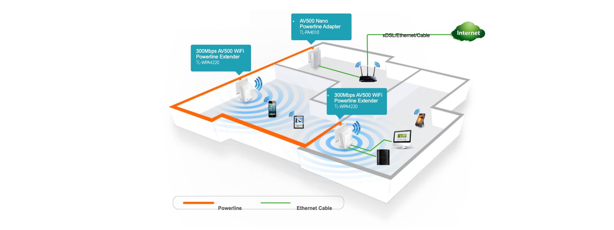 Wifi via het stopcontact | versterken met powerline adapters.